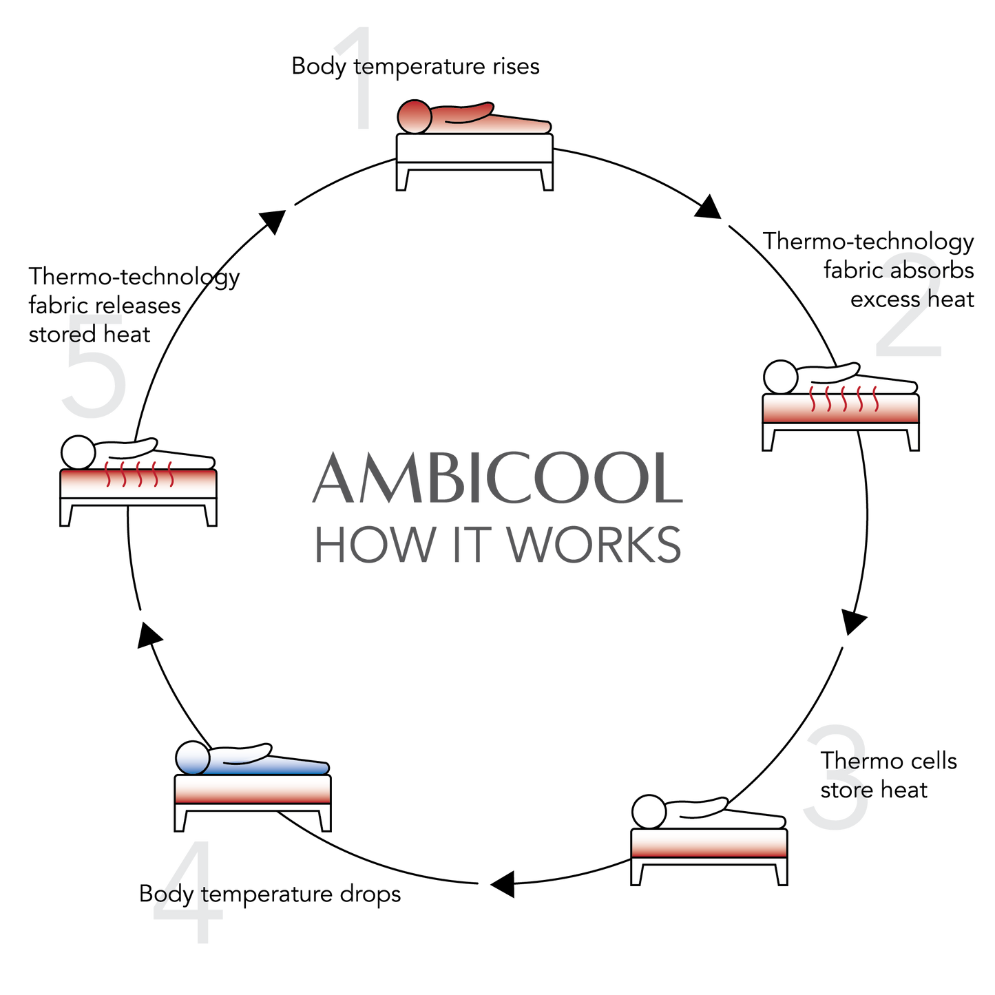 Ambicool 16 inch Mattress Protector by St. Genève