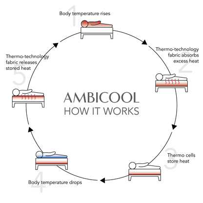 Ambicool 16 inch Mattress Protector by St. Genève